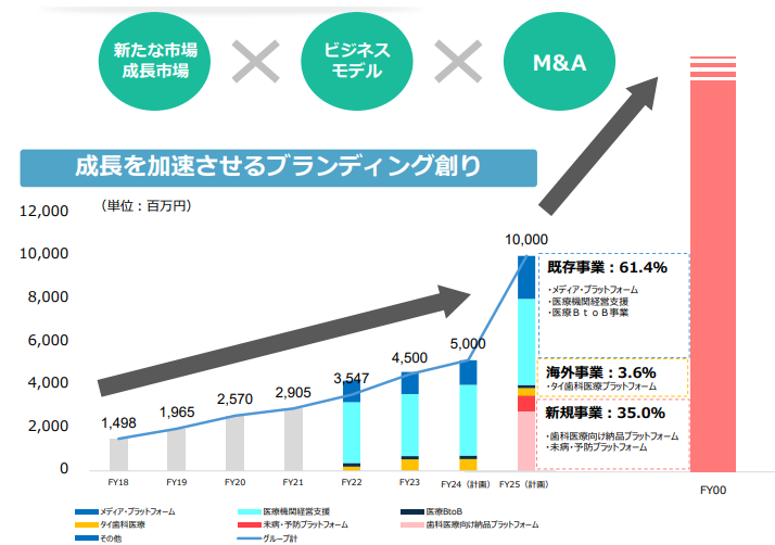 メディカルネット計画