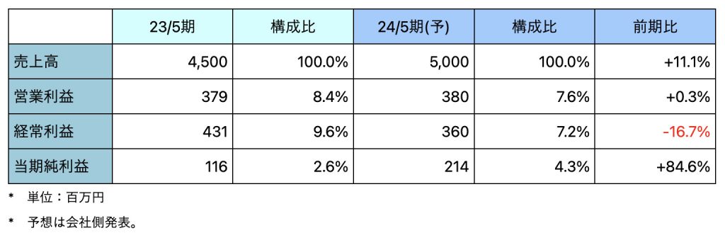 メディカルネット予想