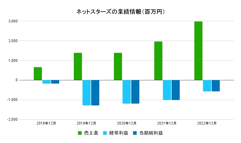 ネットスターズ業績情報