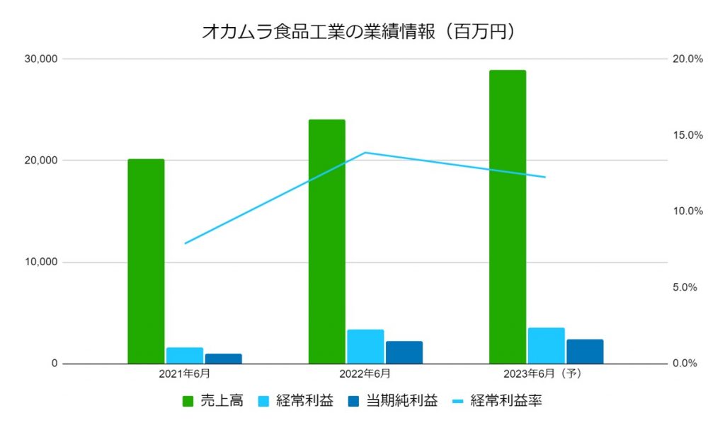 オカムラ食品工業の業績データ1