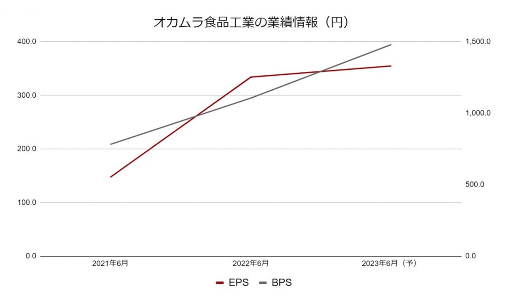 オカムラ食品工業の業績データ2