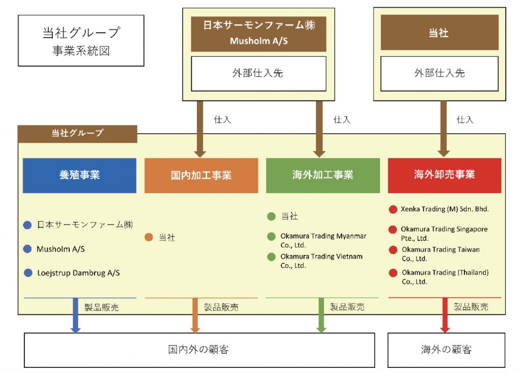 オカムラ食品工業　事業系統図