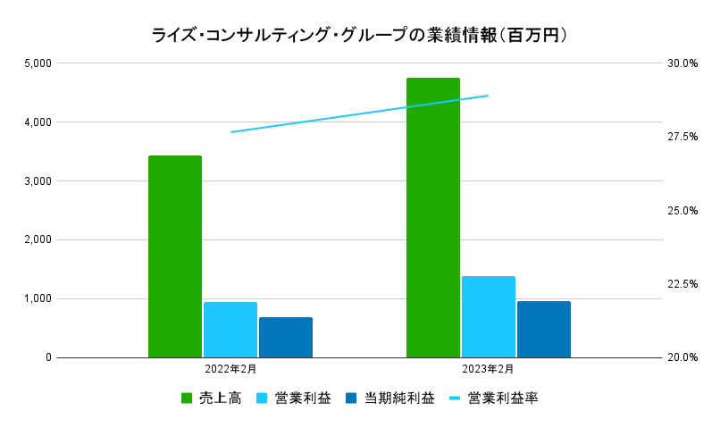 ライズ・コンサルティング・グループ業績データ