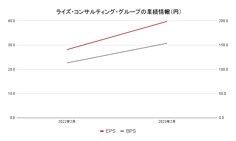 ライズ・コンサルティング・グループ業績データ