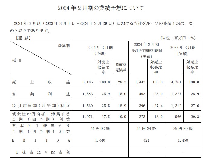 ライズ・コンサルティング・グループ業績予想