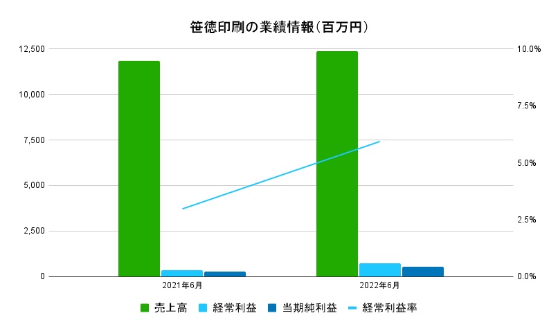 笹徳印刷　業績2