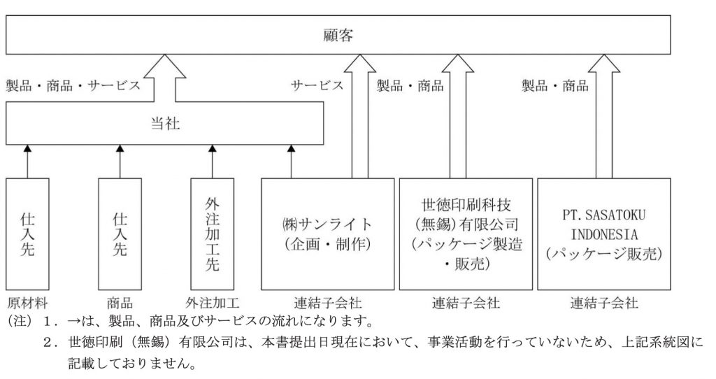 笹徳印刷　事業系統図