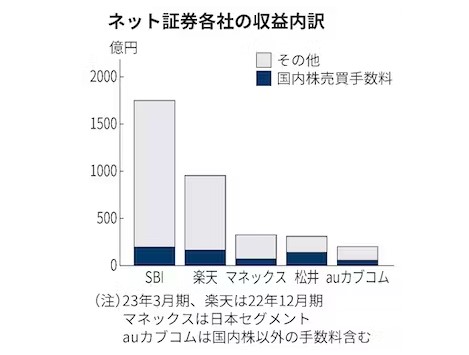 収益内訳