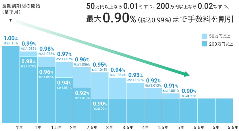 ウェルスナビの長期割