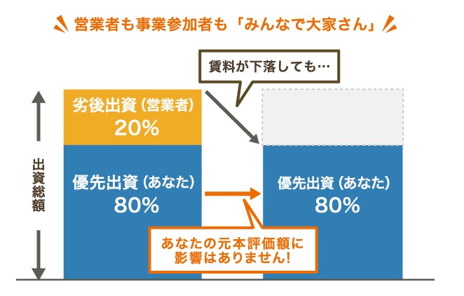 優先劣後構造