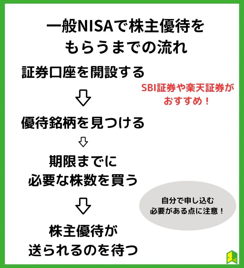 優待NISA
