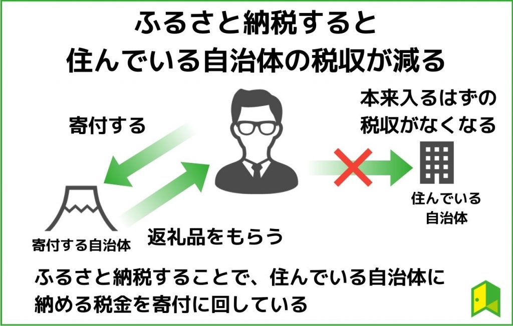 ふるさと納税すると住んでいる自治体の税収が減る