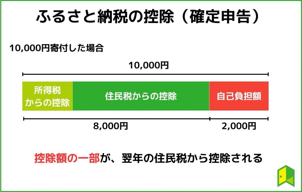 ふるさと納税の控除 確定申告