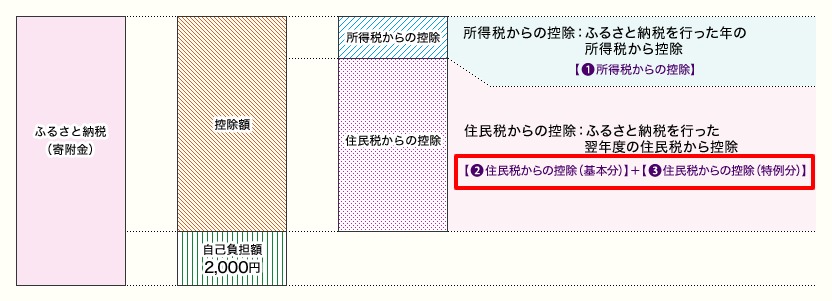 税金の控除 住民税