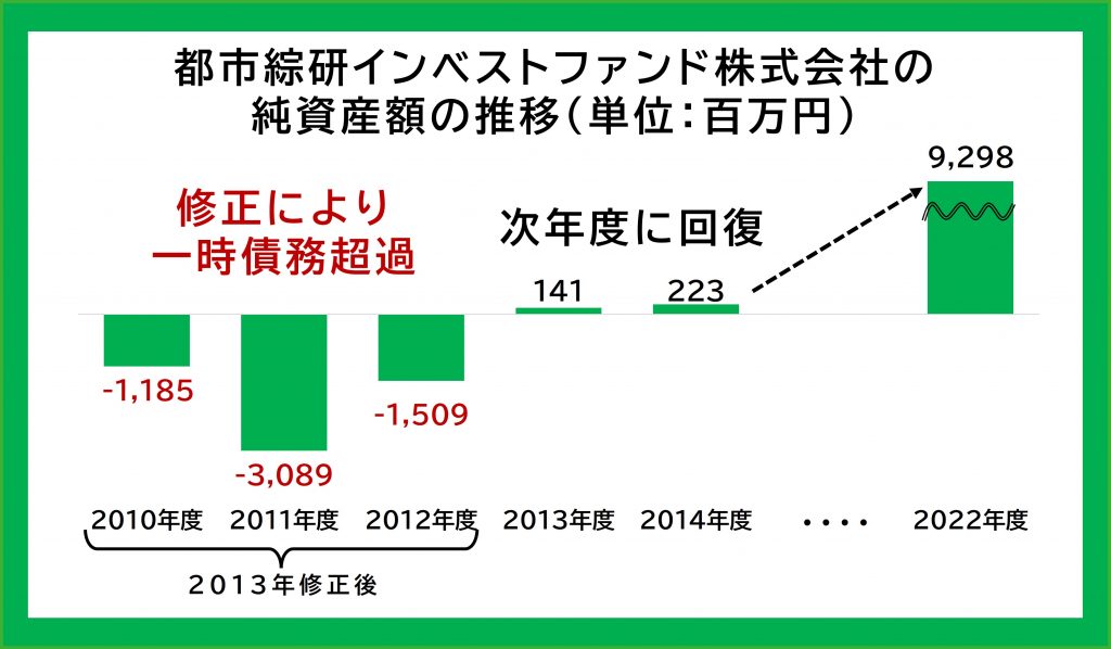 都市綜研インベストファンド株式会社の純資産額推移