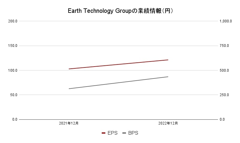 Earth Technology Group業績データ
