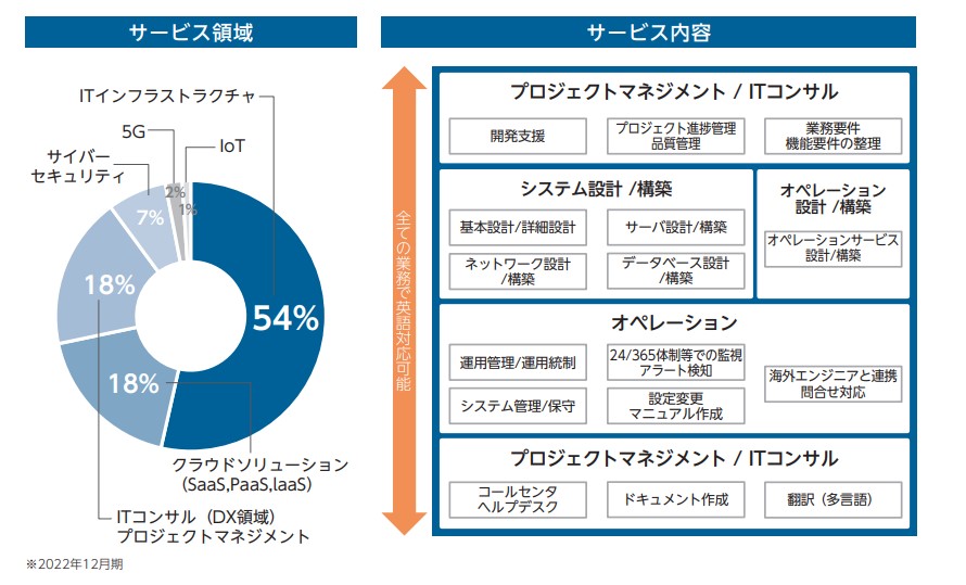 Earth Technology Group事業内容