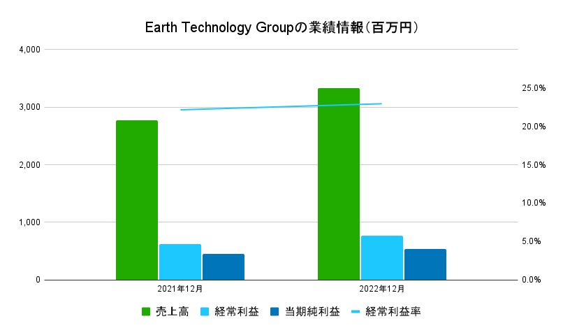EarthTechnologyGroup業績データ