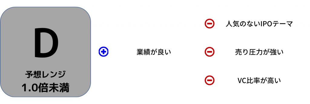 全保連　IPO評価