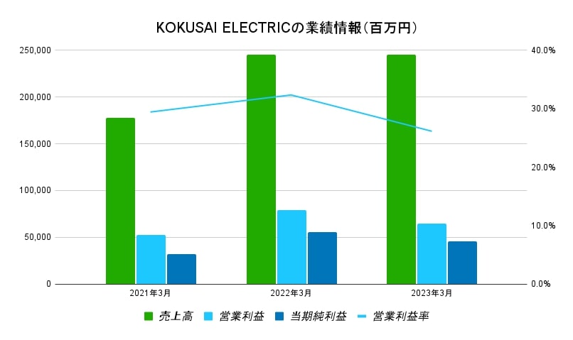 KOKUSAI ELECTRIC 業績