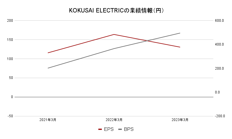 KOKUSAI ELECTRIC業績2