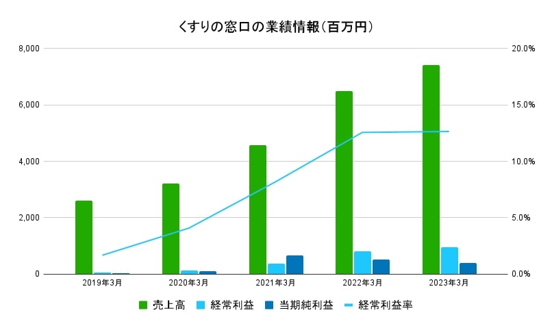 くすりの窓口業績データ