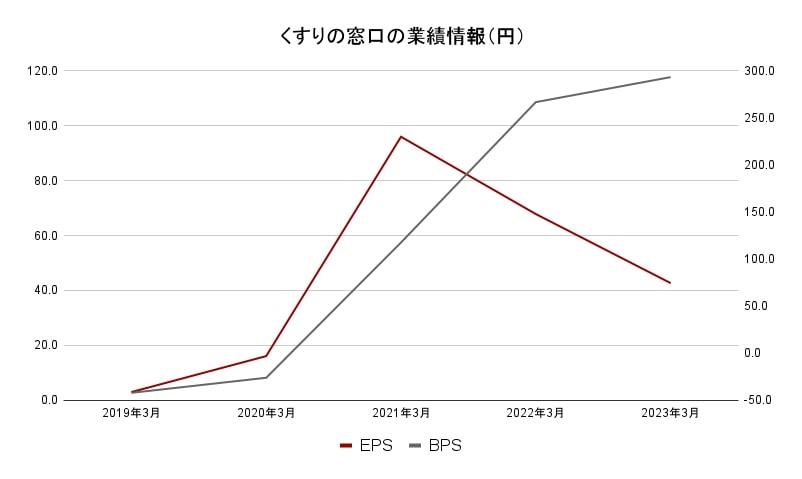 くすりの窓口業績データ2