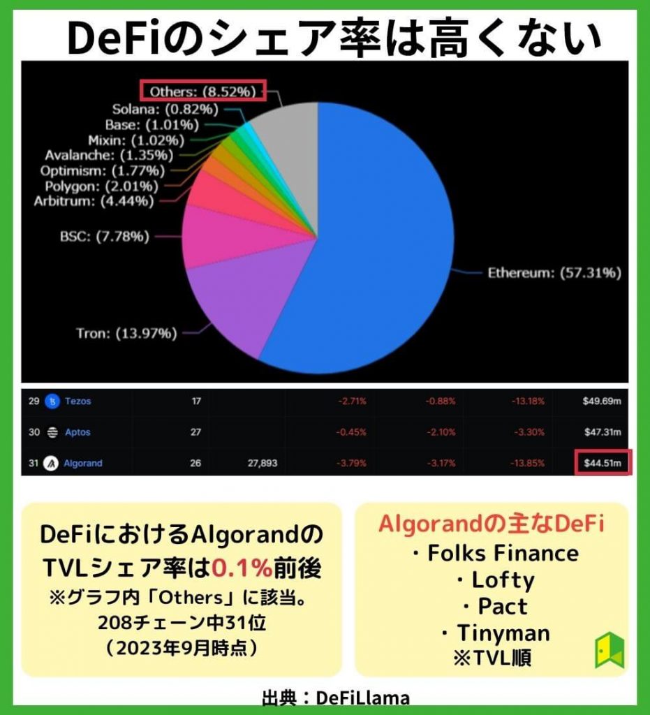 DeFiのシェア率は高くない