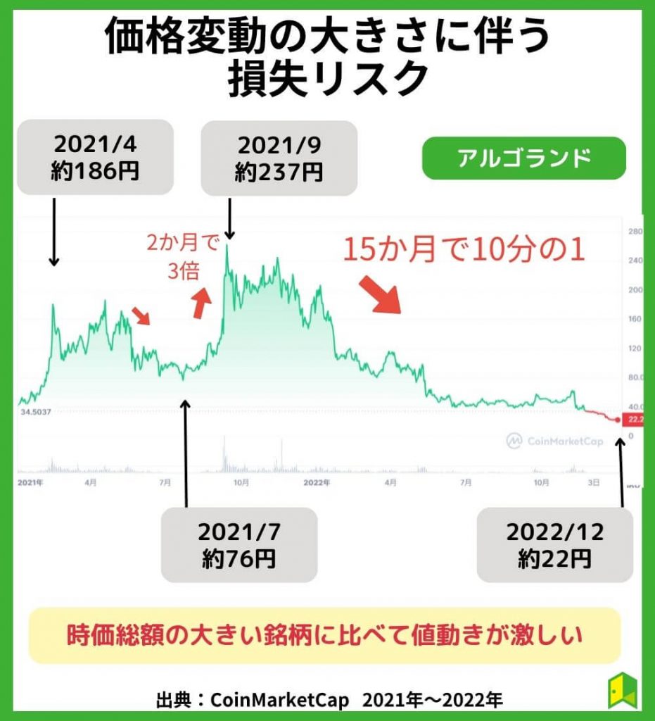 値動きの大きさに伴う損失リスク