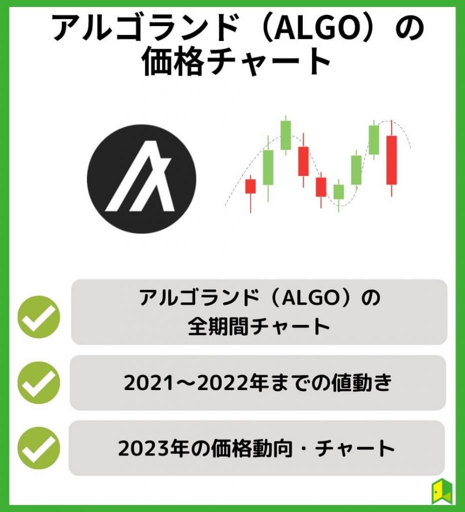 アルゴランド（ALGO）の価格推移