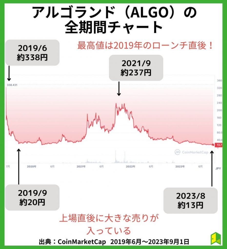 アルゴランド（ALGO）の全期間チャートを確認