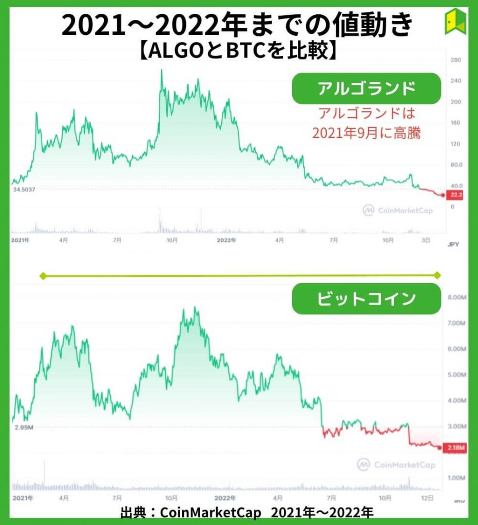 2021～2022年の値動き【チャート】