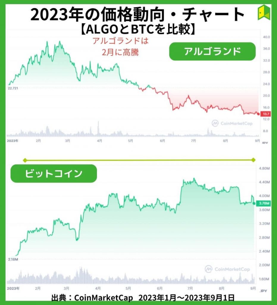 2023年の価格動向【チャート】