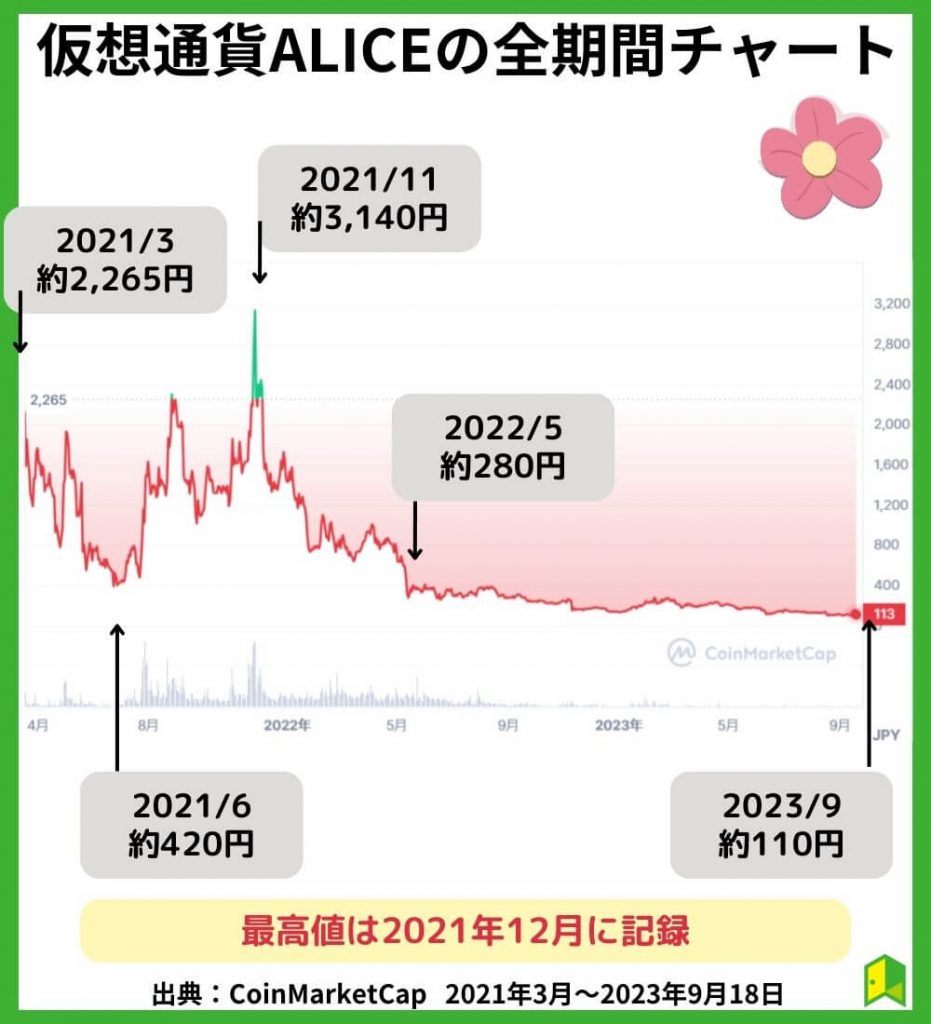 仮想通貨ALICEの全期間チャートを確認