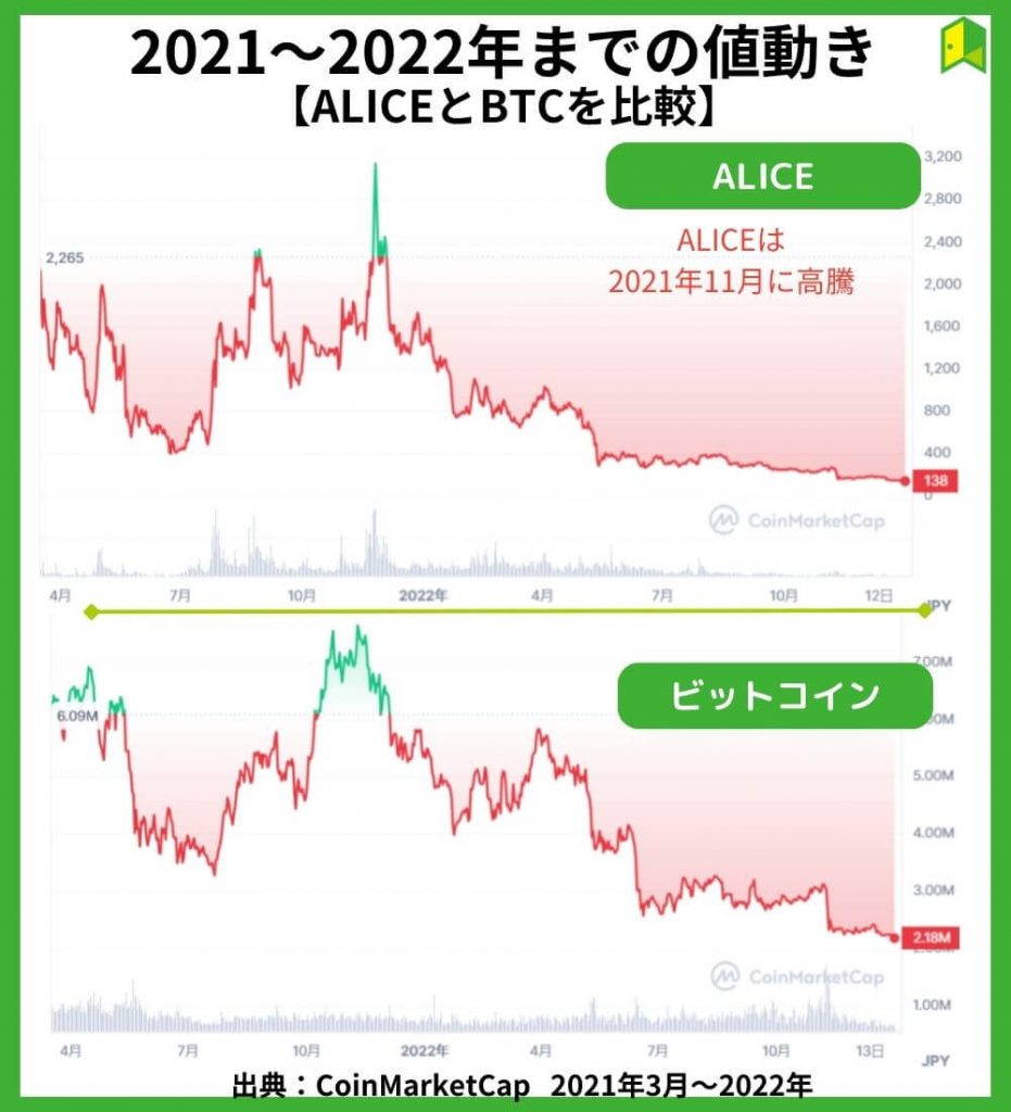 2021～2022年の価格チャート