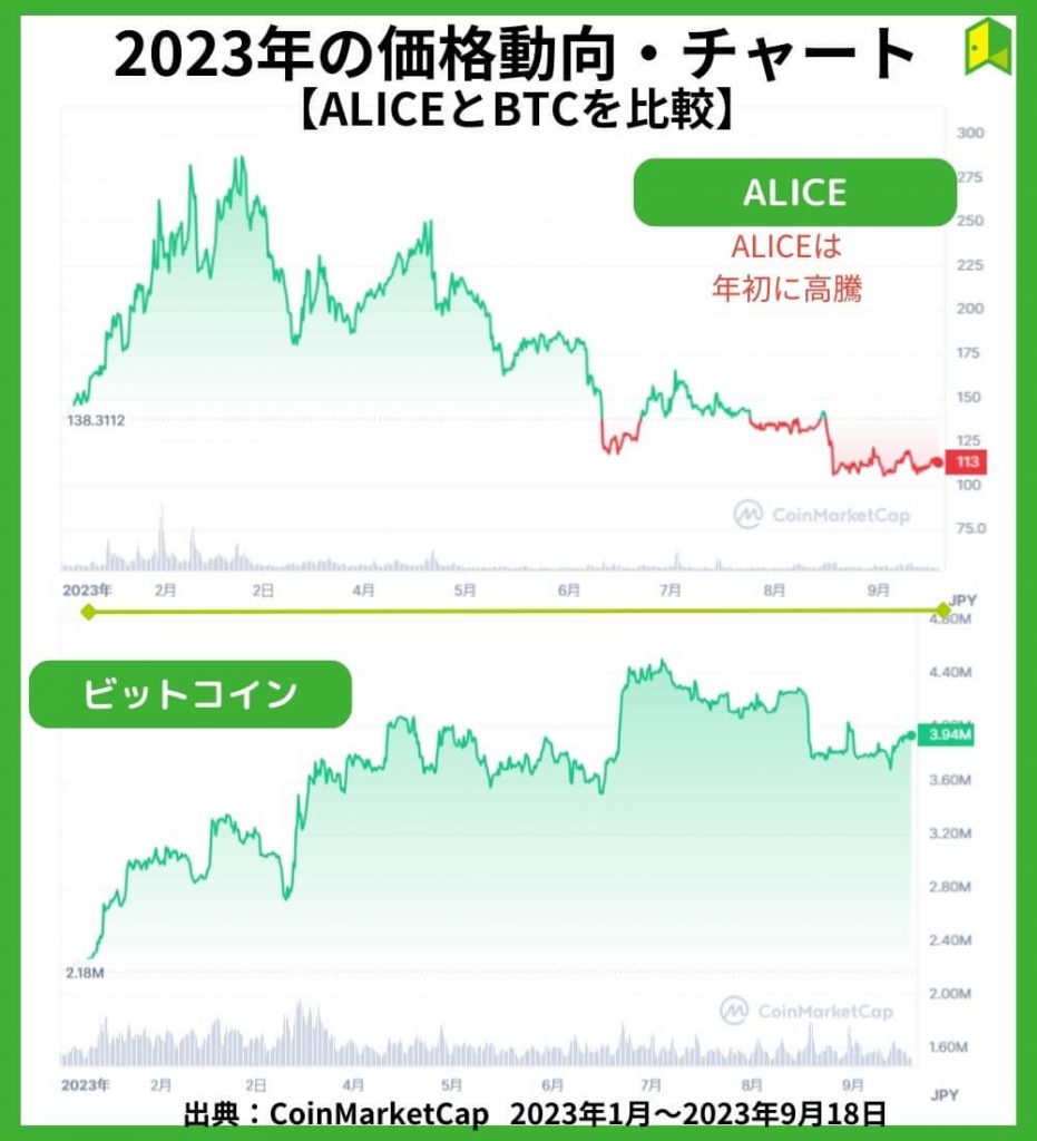 2023年の価格チャート