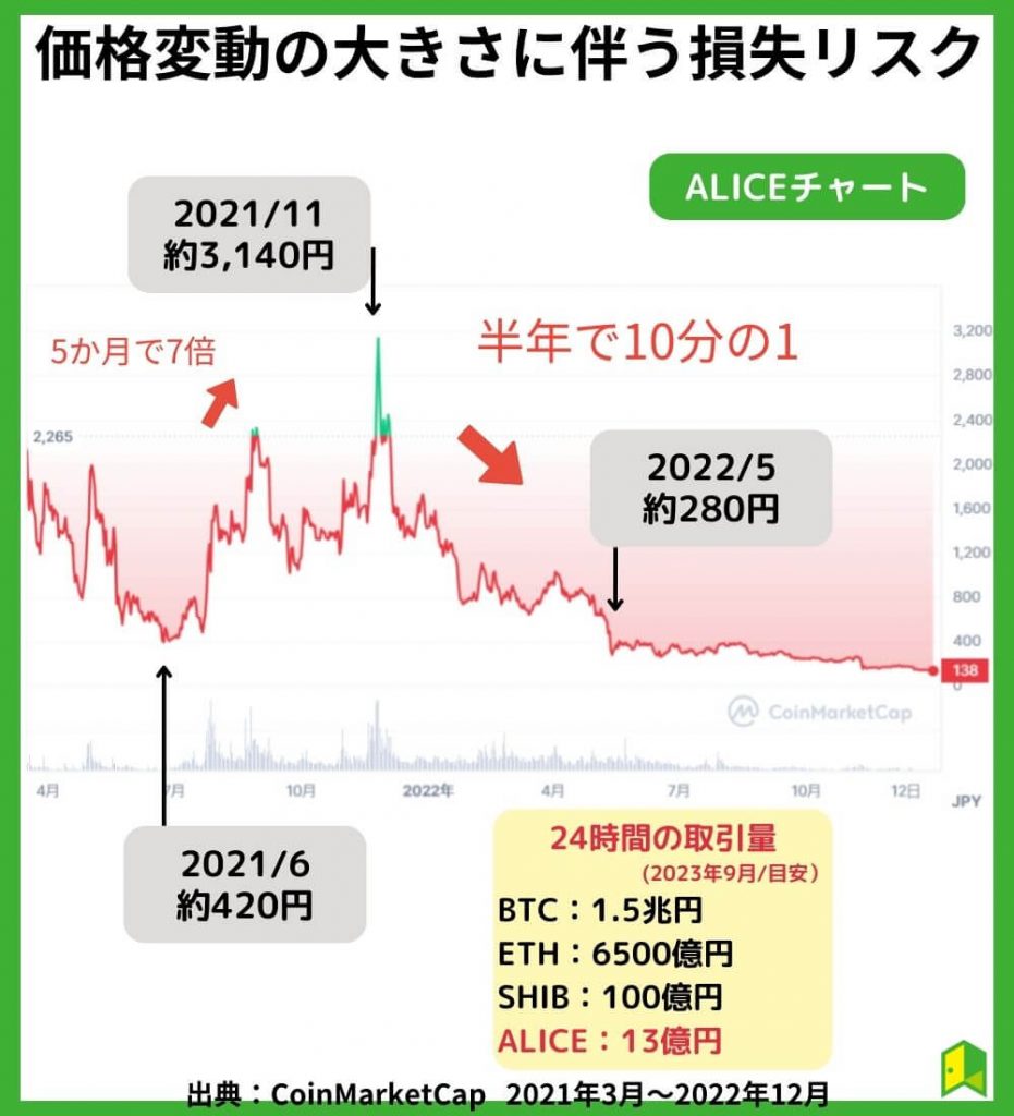 価格変動の大きさに伴う損失リスク