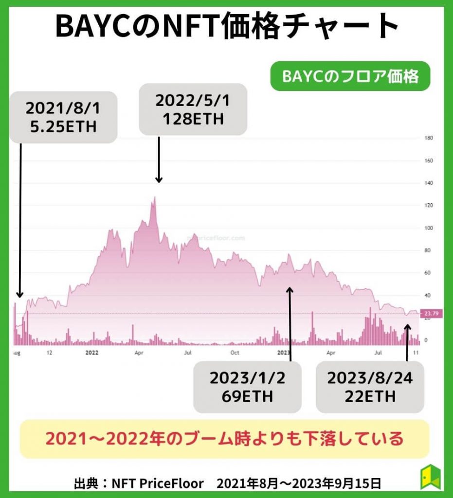 BAYCのNFT価格チャート