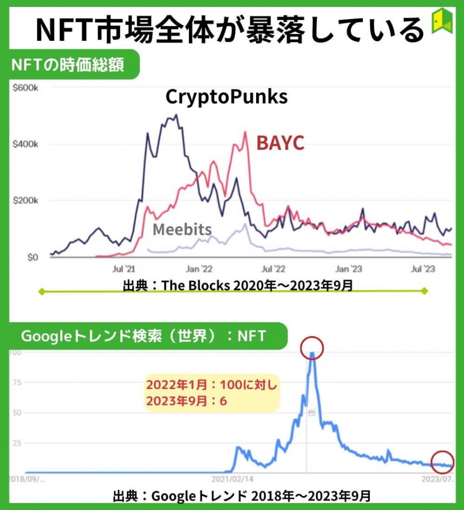 NFT市場全体が暴落している