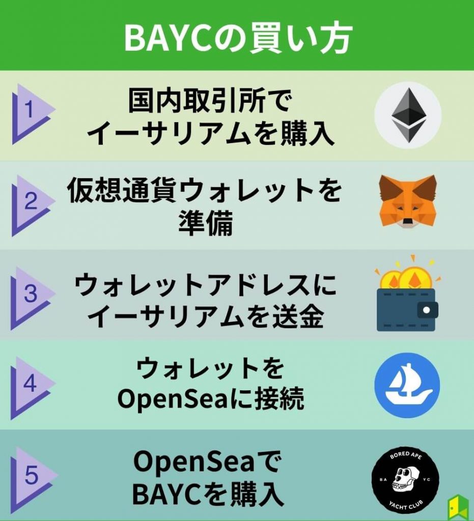 BAYC（Bored Ape Yacht Club）の買い方