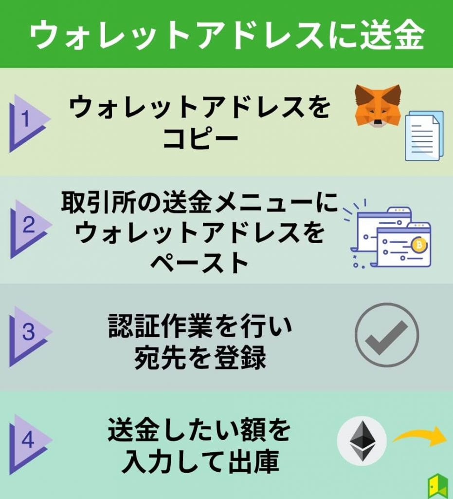 ウォレットアドレスにイーサリアムを送金