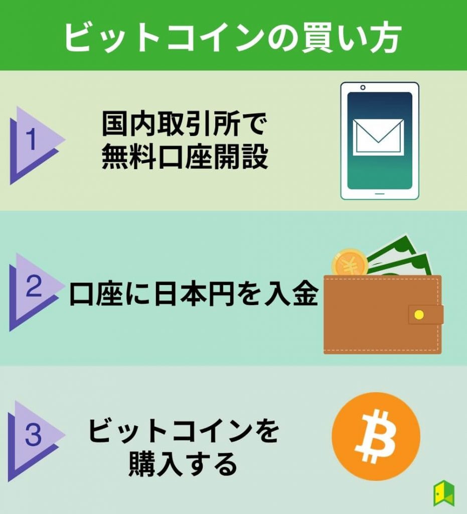 【実際に買ってみた】ビットコインの買い方・購入方法