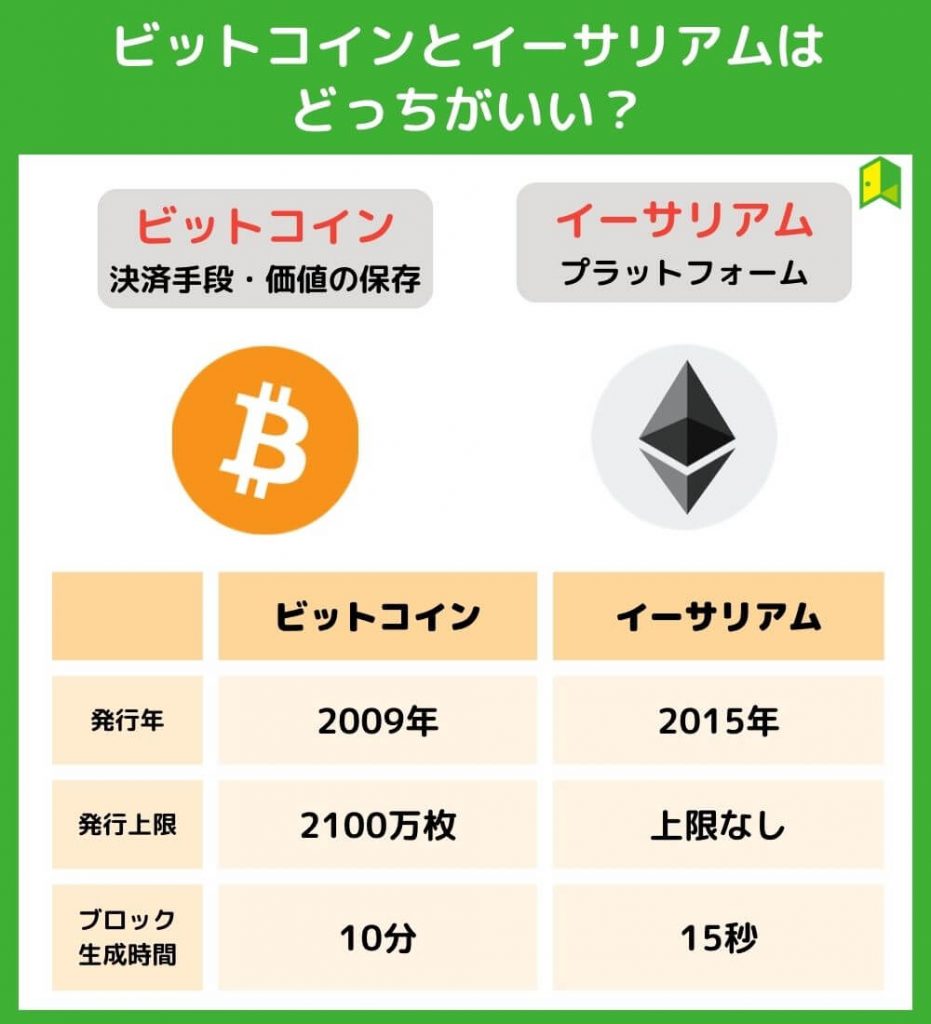 【比較】ビットコインとイーサリアムはどっちがいい？