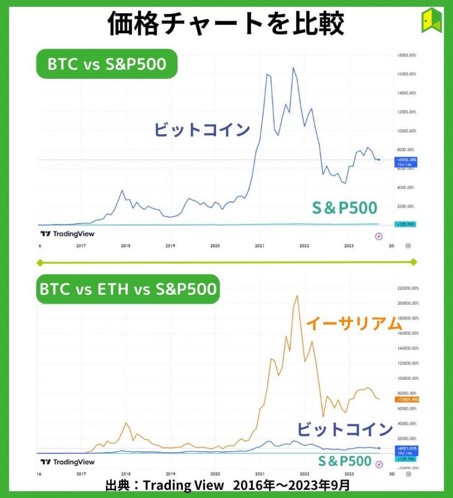 価格チャートを比較