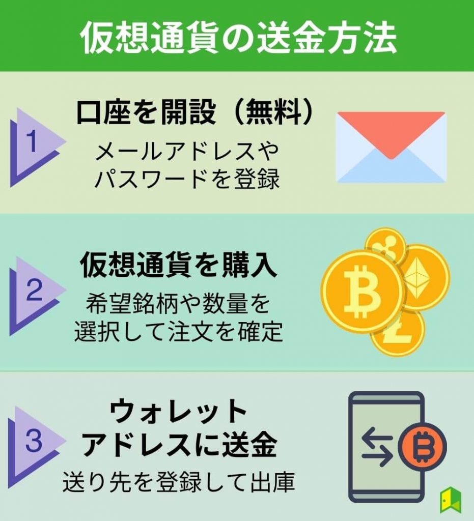 【初心者向け】ビットコインを送金する際の使い方