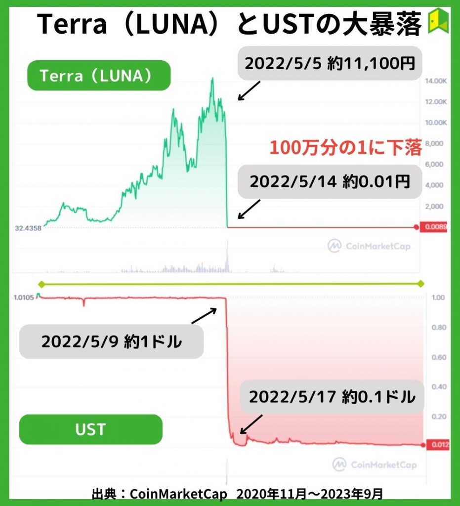 Terra／UST