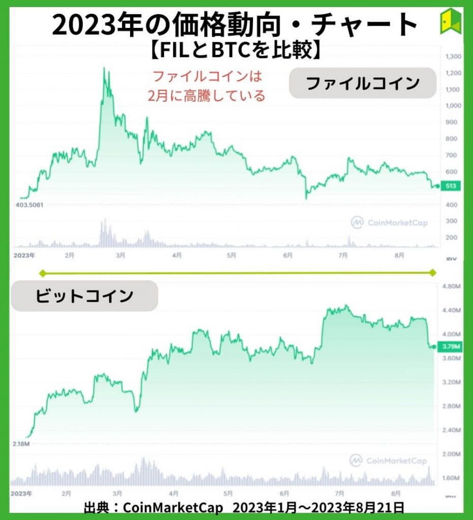 2023年の価格動向・チャート