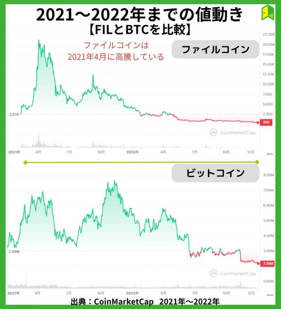 2021～2022年までの値動き【チャート】