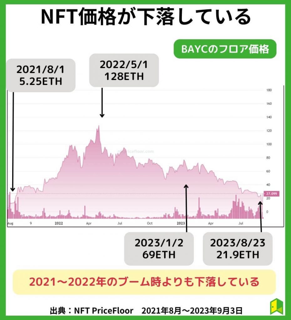 NFT価格が下落している