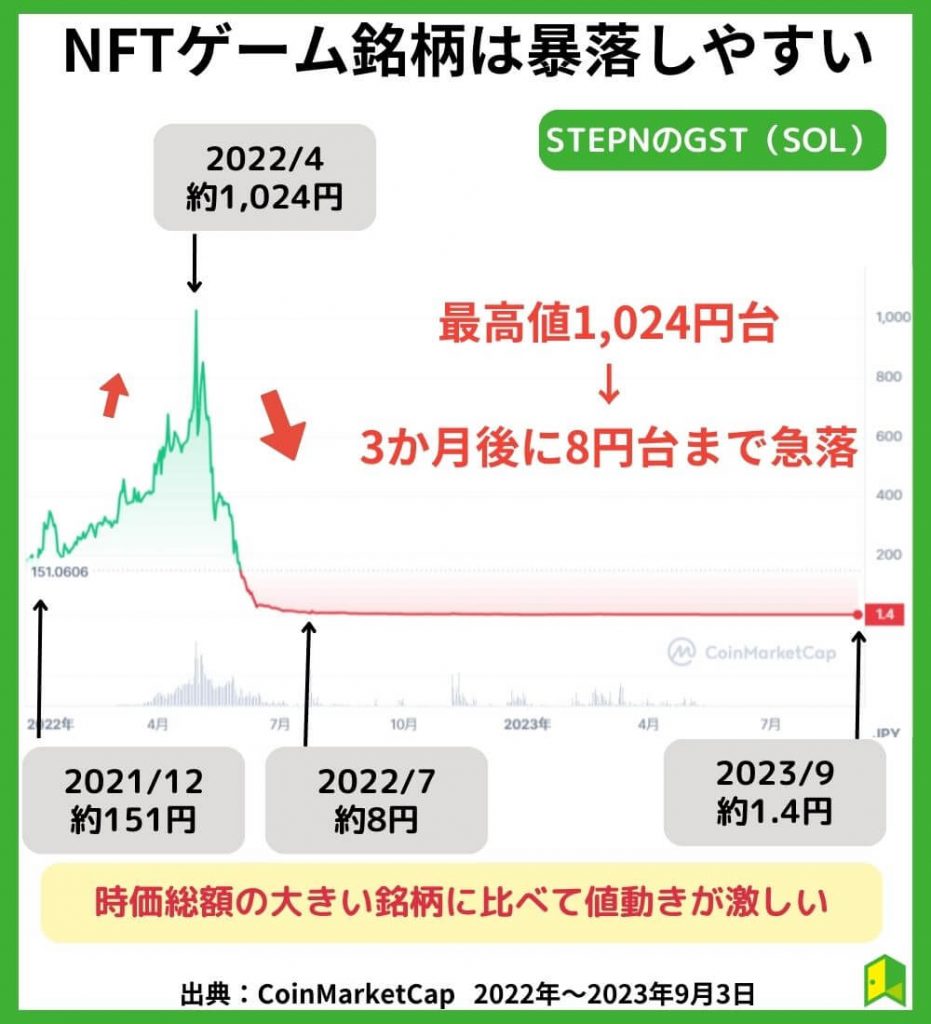 NFTゲーム銘柄は暴落しやすい